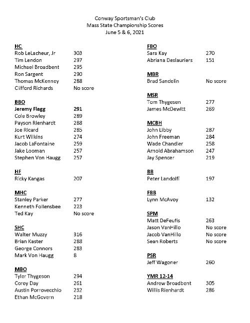 Final scores